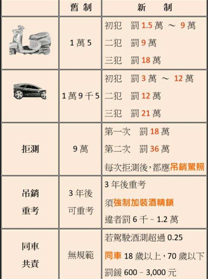 ▲7月1日上路的酒駕處罰新規定 (圖／交通局提供2019.6.25)