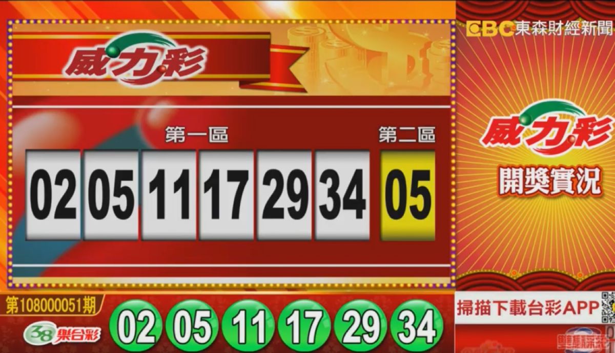▲連續33期頭獎摃龜的威力彩，6月27日晚間再度開獎，頭獎上看7.2億元。（圖／擷取自東森財經新聞）