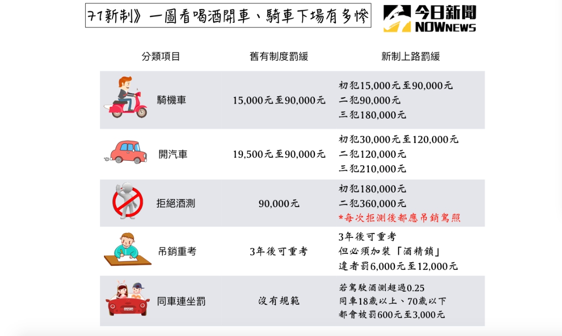 ▲喝酒上路代價一覽表。（圖／NOWnews製作）