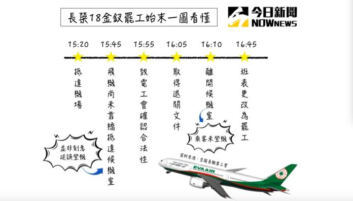 ▲工會以 BR722 上海航班為例，指出組員們都是合法取得罷工權，並無丟包旅客之嫌。（圖／NOWnews製）