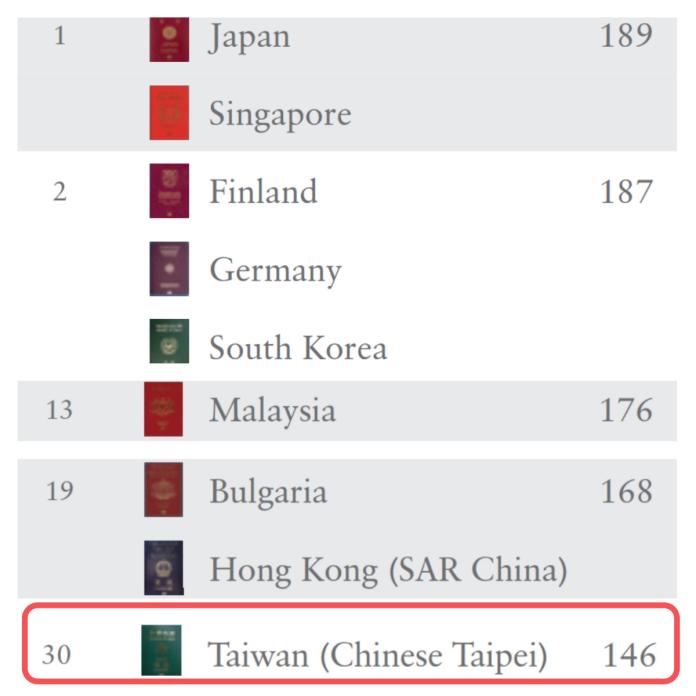 ▲台灣在亨氏護照指數名列第 30 名。（合成圖／翻攝自 HPI Report）
