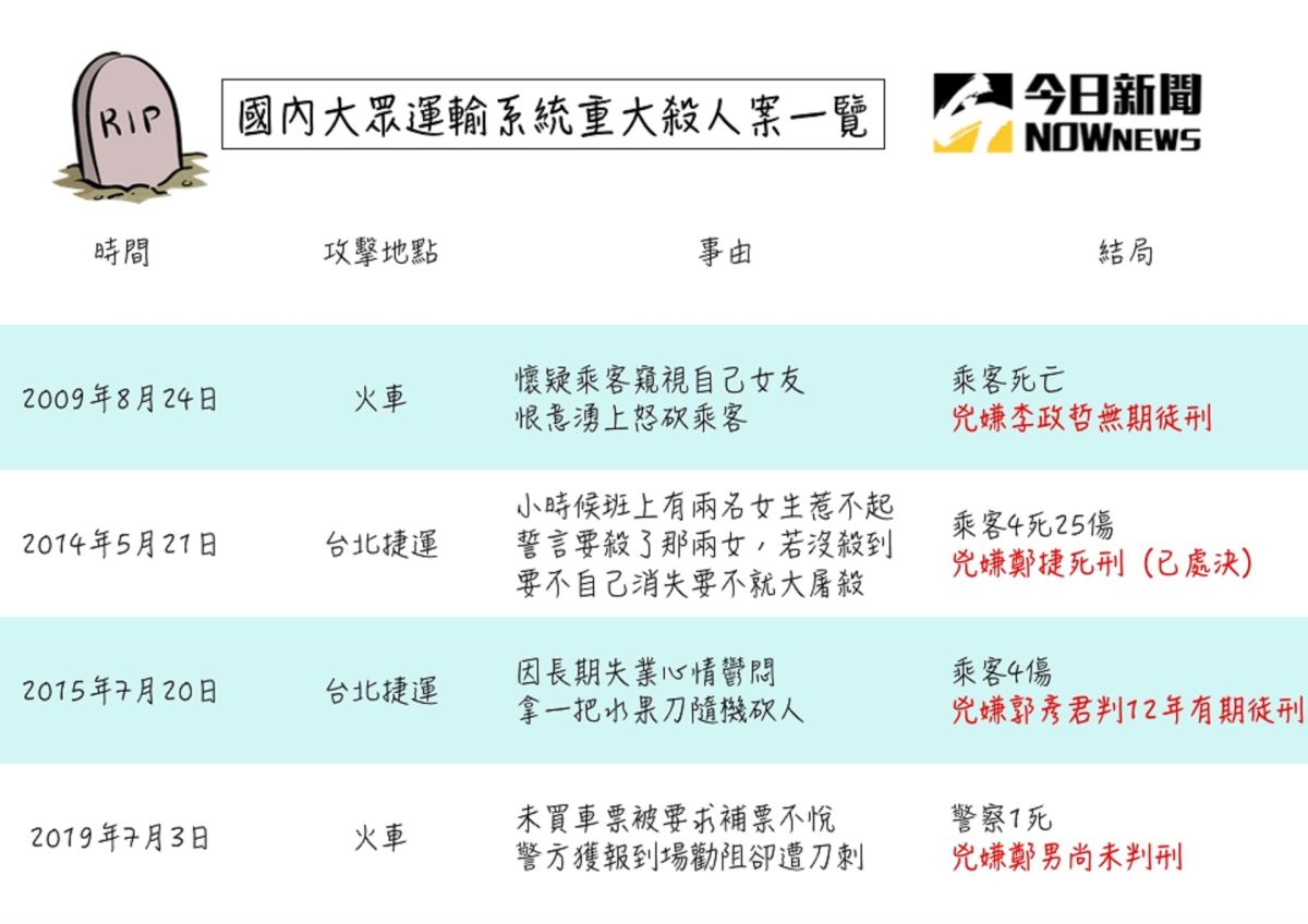 ▲國內大眾運輸工具重大殺人案一覽表。（圖／ NOWnews 製）
