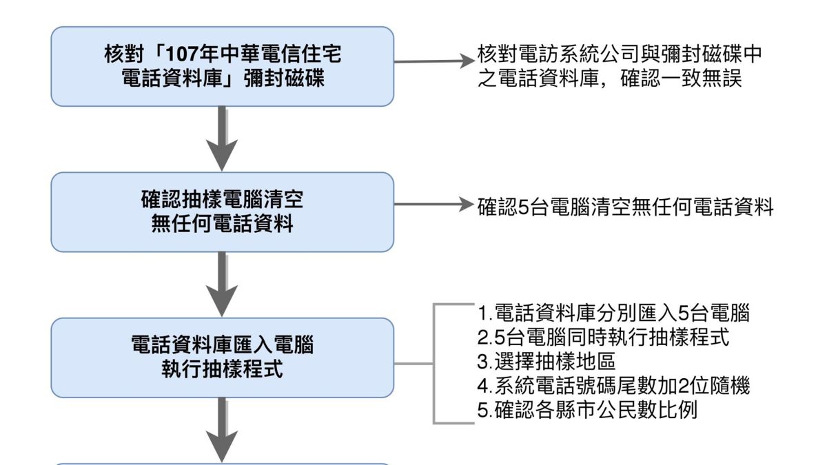 國民黨公開總統初選民調抽樣流程圖。（圖 / 國民黨提供）