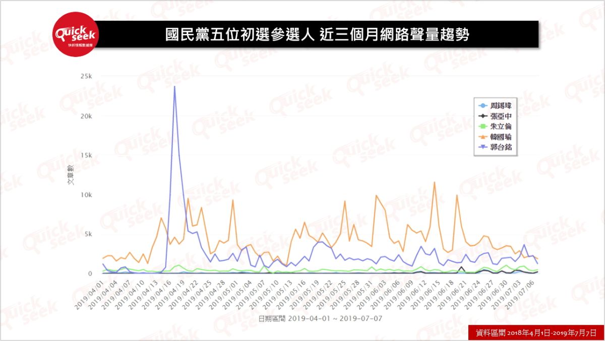 從4月開始，可以看到原本高雄市長韓國瑜的網路聲量一路第一名，不過卻在最近被郭台銘超越。（圖／QuickseeK提供）