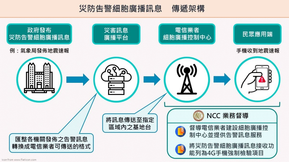 ▲ NCC 指出， 9 日中午，各地民眾都表示收到「台南登革熱」警訊通知，疾管署操作疏忽以至誤報，請民眾不要驚慌。（圖／翻攝 NCC 臉書）