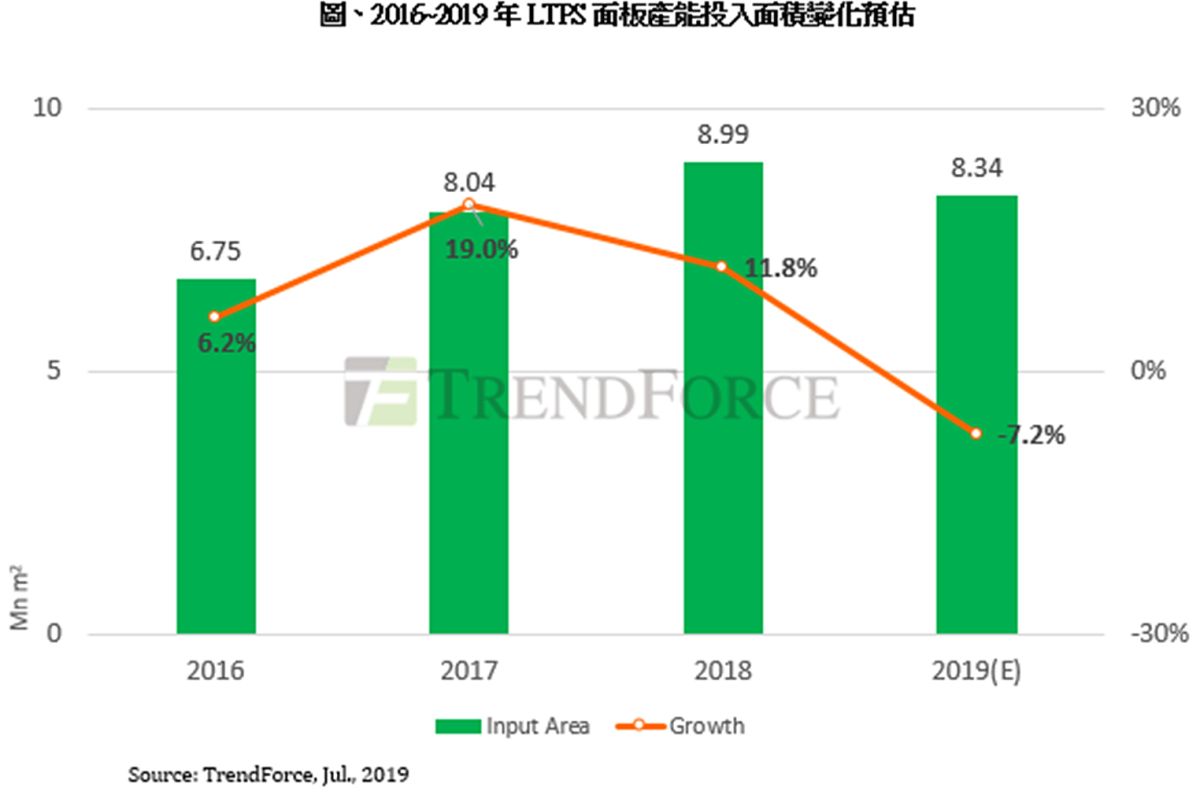 ▲TrendForce光電研究指出，受華為禁令的影響，估計LTPS產線的投入面積將從第三季開始減少，全年投入面積可能年減約7.2%。(圖／TrendForce光電研究所提供)
