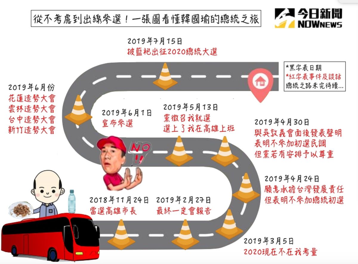 ▲韓國瑜從不考慮到出線參選歷程一圖看。（圖／NOWnews製）

