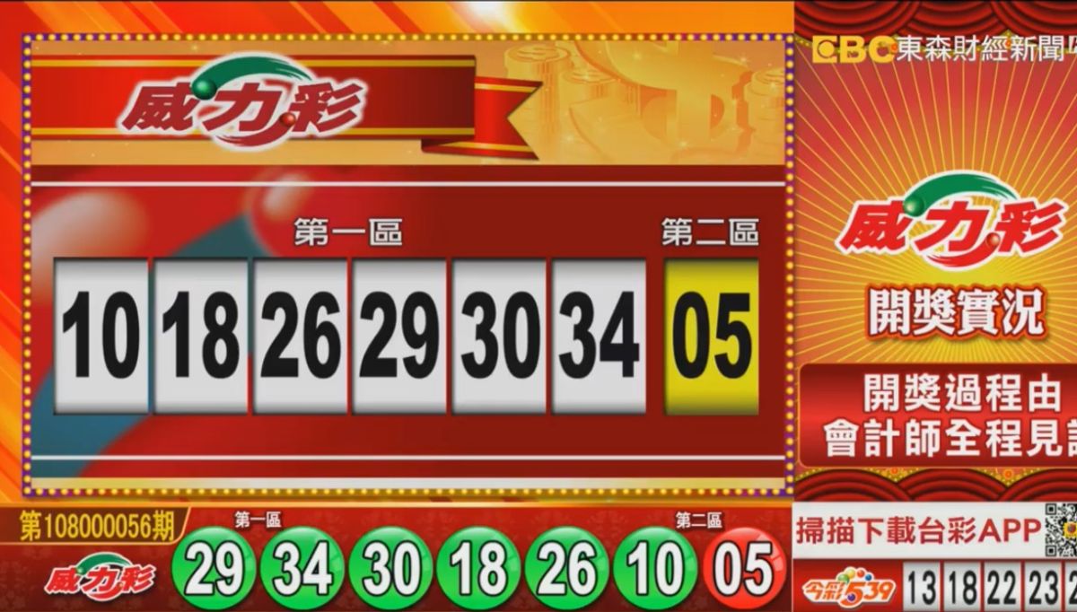 ▲連續38期頭獎摃龜的威力彩，7月15日晚間再度開獎，頭獎上看10億元。（圖／擷取自東森財經新聞）