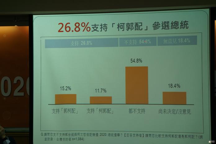 ▲品觀點民調指出，僅有26.8%支持郭台銘與柯文哲搭擋選總統。（圖／記者呂炯昌攝, 2019.7.19）