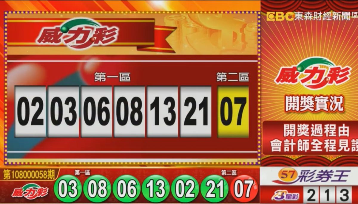 ▲連續40期頭獎摃龜的威力彩，7月22日晚間開獎了，頭獎上看12億元。（圖／擷取自東森財經新聞）