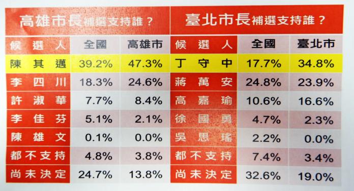 民調顯示，若北高市長補選，陳其邁、丁守中可望當選。（圖 / NOWnews資料照）