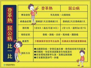 ▲疾管署今日公布出現今年首例本土屈公病。（圖／疾管署提供）