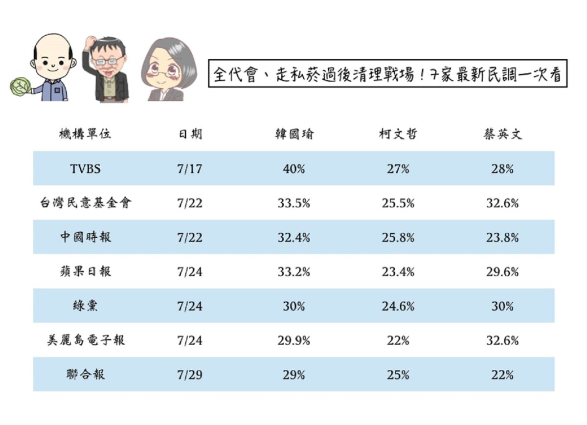 ▲7月總統民調一圖看。（圖／NOWnews製作）
