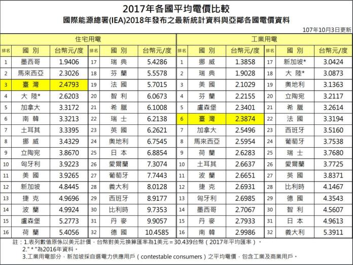▲ 2017 年電價比較表，德國住宅用電的電價是台灣的 4.2 倍。（圖／取自台灣電力公司）