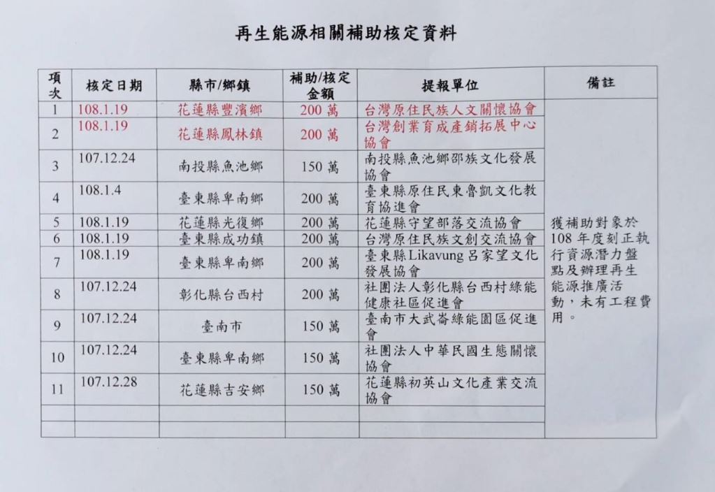 ▲時代力量立法委員高潞・以用的辦公室副主任陳恩澤昨晚遭綠黨指控涉嫌利用職務之便，在沒有實績的狀況之下竟然獲得經濟部最高400萬元的綠能補助。（圖／翻攝王浩宇臉書 ）