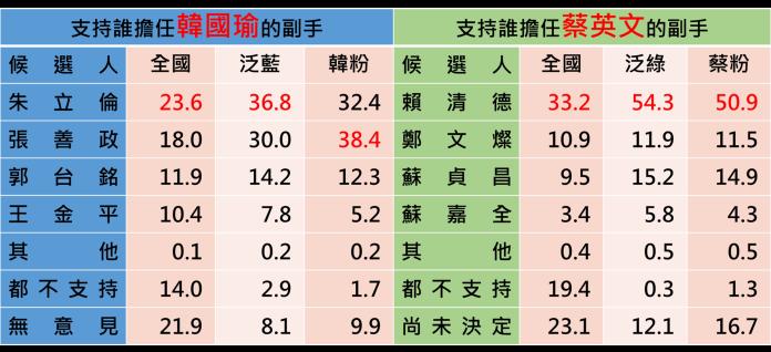 夢幻組合？民調顯示韓國瑜的最佳副手是朱立倫，蔡英文是賴清德。（ 圖 / 品觀點民調中心提供 ）