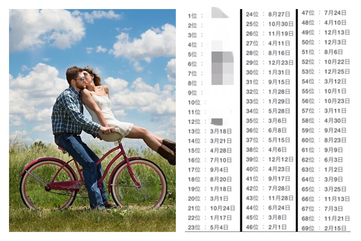 ▲「從生日看出被告白機率排行表」，每一天都不放過的排了名。（圖／翻攝自 pixabay 和推特）