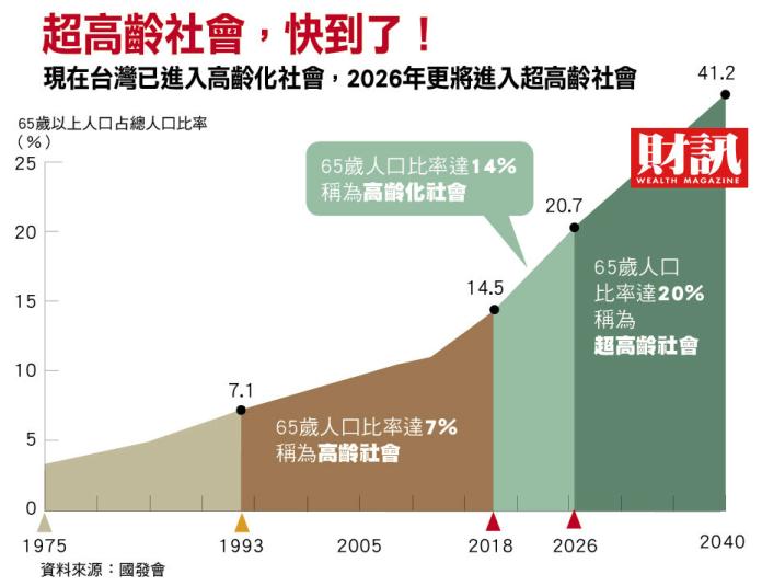 ▲台灣在2026年就即將進入超高齡化社會。(圖/財訊雙週刊提供)