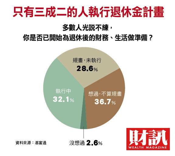▲調查顯示,近九成的受訪者同意累積足夠退休金是自己的責任,但真正有實施累積退休金行動的民眾只有三成二。(圖/財訊雙週刊提供)
