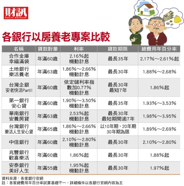 ▲國內共有13家銀行辦理以房養老貸款,也有基金會推出相關方案,年齡大多限定在60歲至65歲。(圖/財訊雙週刊提供)