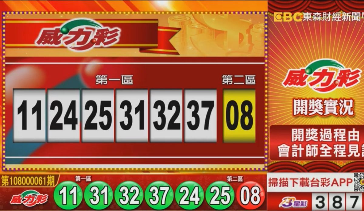 ▲連續43期頭獎摃龜的威力彩8月1日晚間開獎了，頭獎上看15億元。（圖／擷取自東森財經新聞）