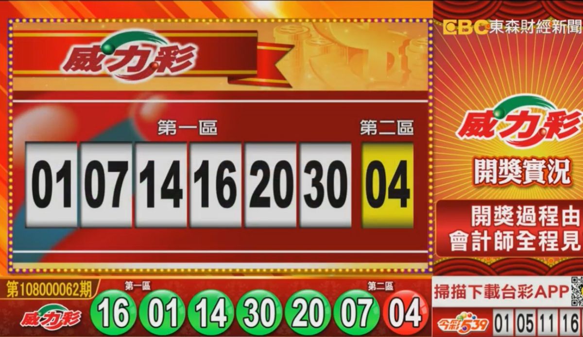 ▲連續44期頭獎摃龜的威力彩，8月5日晚間開獎了，頭獎上看16.5億元，台灣彩券公司也將於晚間10時公布派彩結果。（圖／擷取自東森財經新聞）