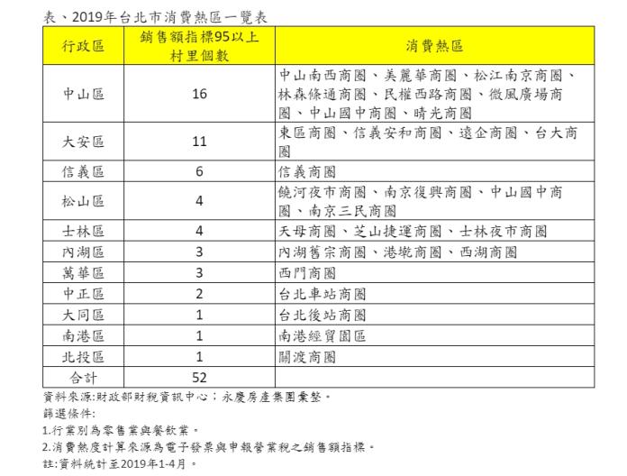 ▲2019年台北市消費熱區一覽表。（圖／永慶房屋提供）