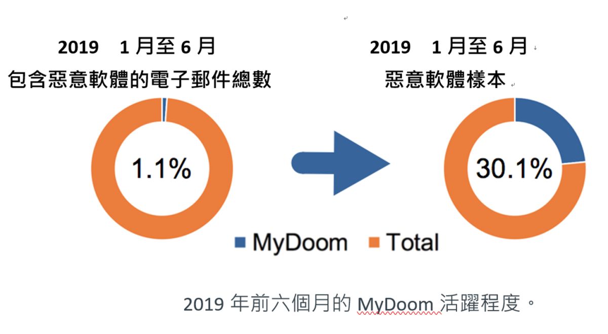 ▲Palo Alto Networks持續觀察MyDoom在現今的威脅領域裡，雖然惡意軟體電子郵件包含MyDoom的總數減少，但此惡意軟體仍然存在。（圖／Palo Alto Networks提供）