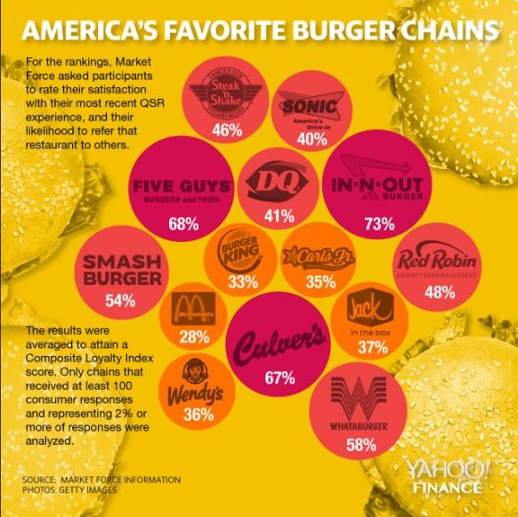 ▲第一名竟然不是「麥當勞」，而是美國人最愛的「In-N-Out Burger」，這間店以 73% 的綜合滿意度拿下第一。（圖／翻攝自推特）