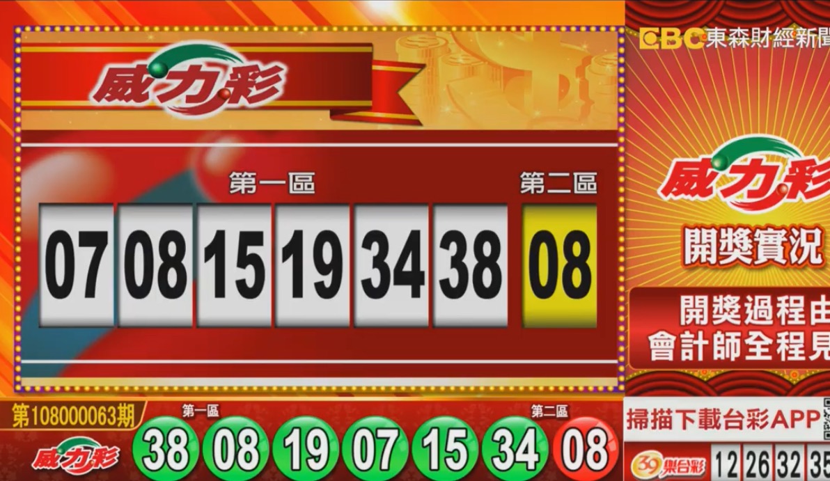 ▲連續45期頭獎摃龜的威力彩開獎了，頭獎上看18.3億元。（圖／擷取自東森財經新聞）