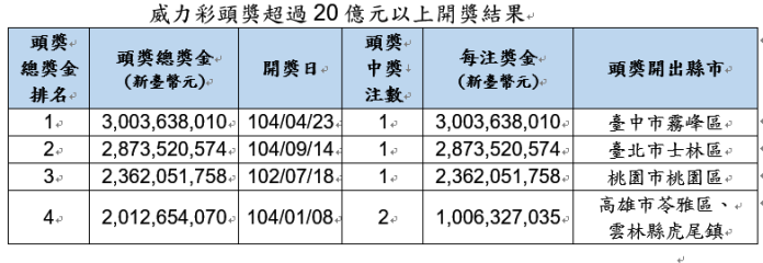 ▲威力彩頭獎超過20億元以上開獎結果。（圖／台灣彩券公司提供）