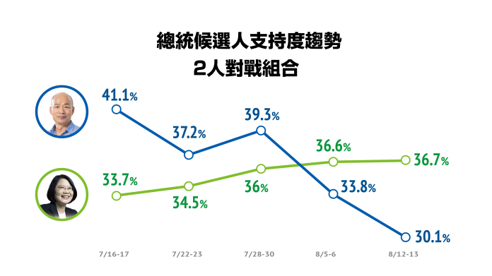 民調顯示，韓國瑜支持度已經落後蔡英文總統6.6%。（圖 / 品觀點民調 提供）