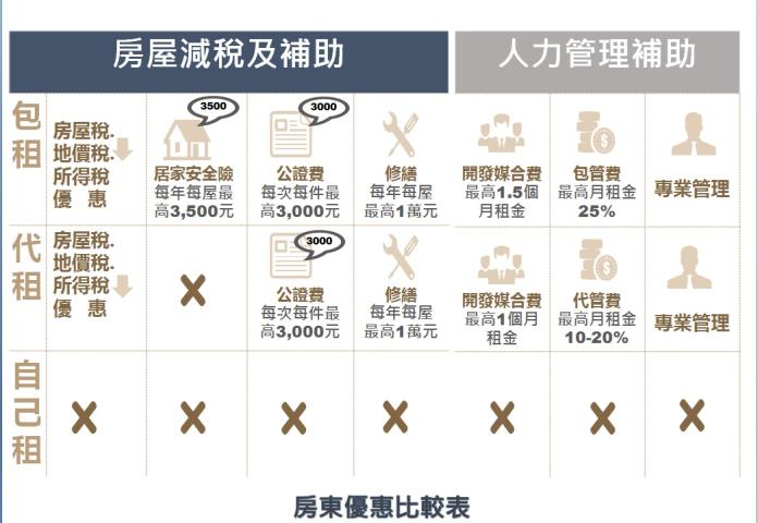 台南市社宅包租代管第二期計畫　公開徵選廠商
