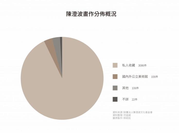 畫作分佈圖