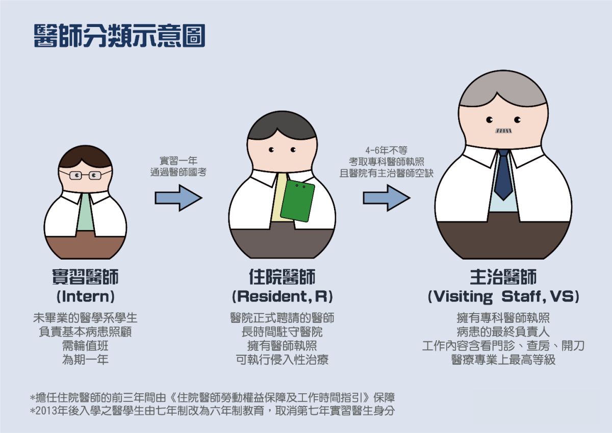 醫師分類示意圖