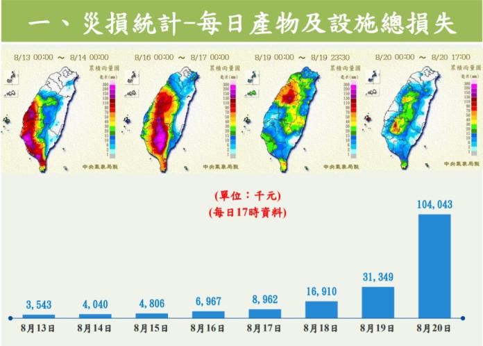 ▲受到0812豪雨影響，至20日17時為止，全國農損估計達1億404萬元。（圖／農委會提供）