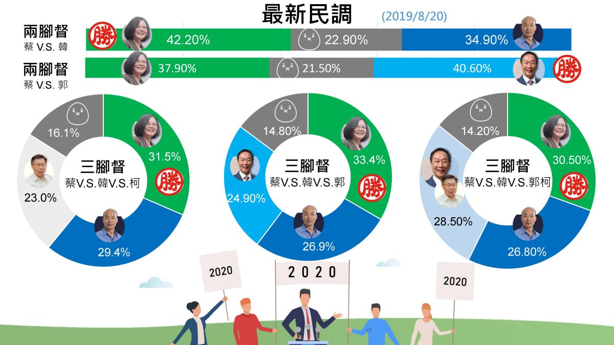 ▲郭台銘辦公室「內部民調」數據顯示，若2020總統大選只有蔡英文總統和郭台銘2組候選人對決，郭台銘可望擊敗蔡英文。（圖／郭台銘辦公室提供）