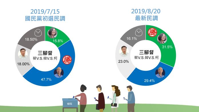 郭台銘辦公室「內部民調」數據顯示，若2020總統大選只有蔡英文總統和郭台銘2組候選人對決，郭台銘可望擊敗蔡英文。（圖 / 郭台銘辦公室提供）