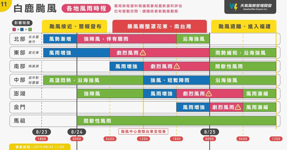 ▲天氣風險公司也發出風雨概況圖表，七個地區、七個時段影響時間一目了然！（圖／翻攝天氣風險公司臉書）