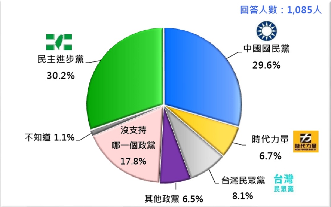 ▲而不只蔡英文支持度贏韓國瑜，政黨支持度民進黨也超前國民黨。（圖／台灣民基金會提供）