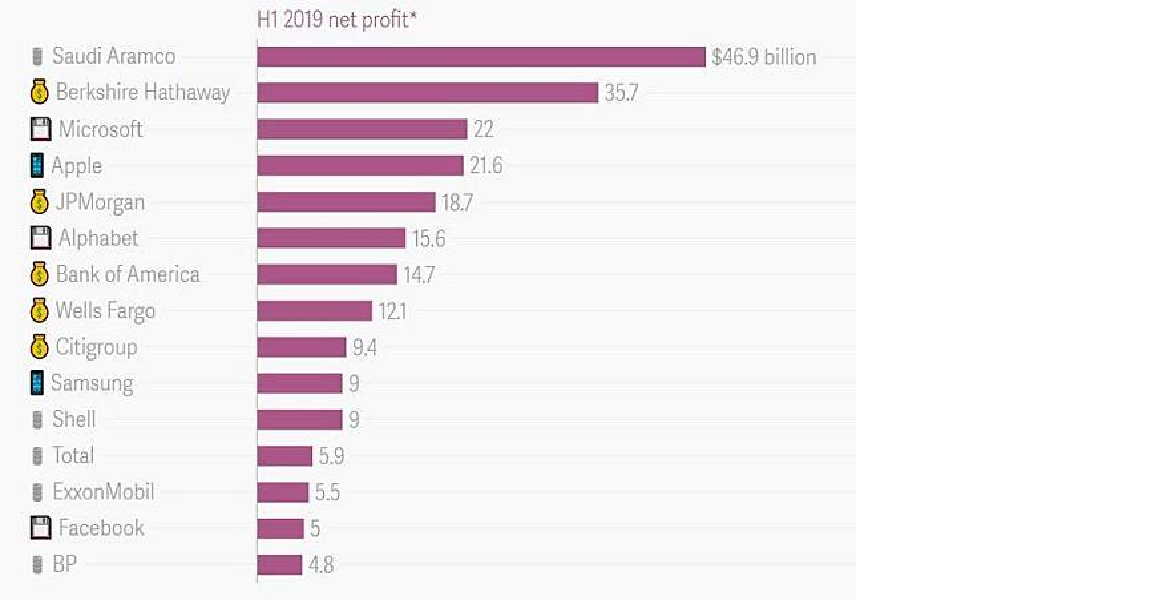 ▲2019年最賺錢的公司，是沙烏地阿拉伯國家石油公司，高達469億美金（約台幣1兆4540億）。（圖／遠見雜誌授權使用）