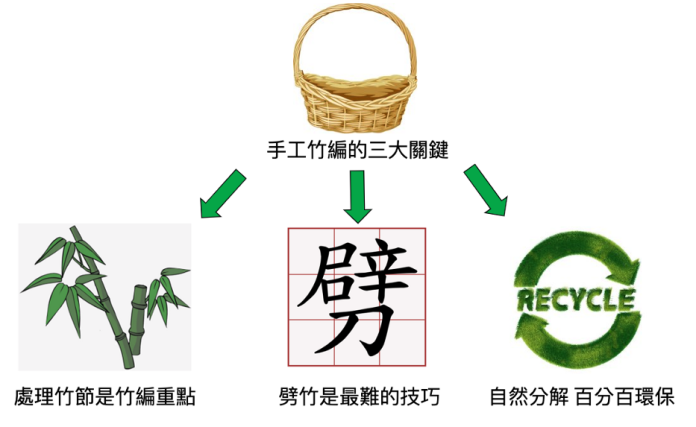 手工竹編的三大關鍵。輔大新聞人_製圖