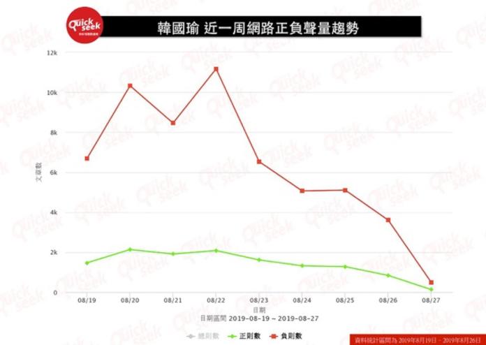 ▲韓國瑜網路正負聲量趨勢，在本周迅速下落。（圖／QuickseeK 提供）