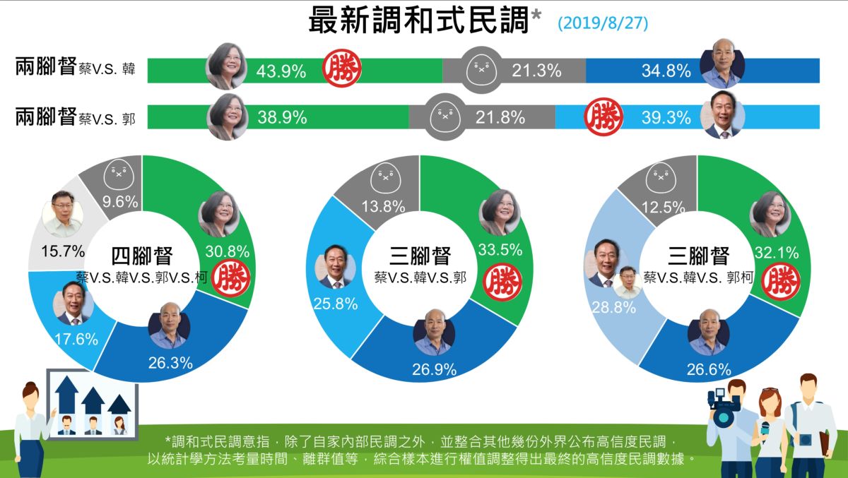 ▲根據郭辦內部調和式民調顯示，僅在藍綠對決由郭台銘對上蔡英文的模式，民調才才能領先。（圖／郭台銘辦公室提供）