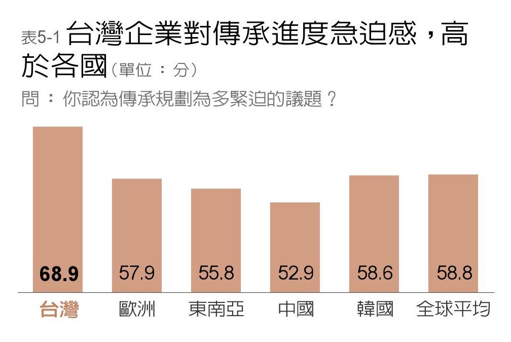 ▲遠見進行「家族企業接班傳承跨國大調查」，顯示，台灣家族企業對傳承緊迫認知度高於全球平均，但家族成員對股權及傳承規劃的共識度，則略顯不足。（圖／遠見提供）