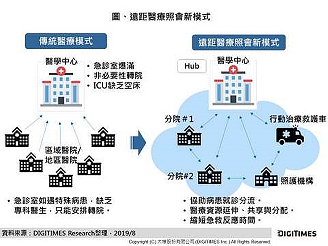 ▲網路高度普及與科技進步下，傳統的診療模式需要醫生與病患直接面對面的方式也隨之產生變化。（圖／DIGITIMES Research提供）