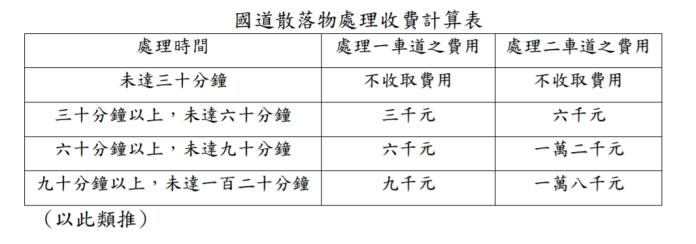 ▲國道散落物處理收費計算表。（圖／高公局提供）