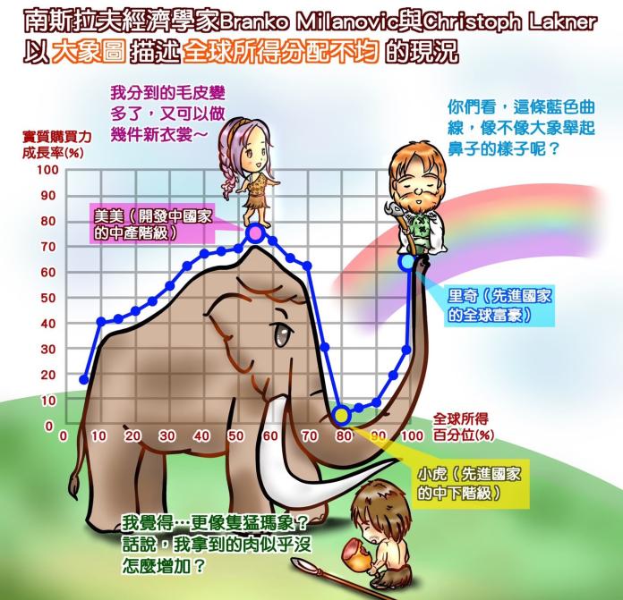 ▲中央銀行今（4）日在臉書用一張大象圖說明，因先進國家中下階級的不滿形成反全球化的聲浪，導致致民粹主義及貿易保護主義抬頭，促使英國民眾公投決定脫歐、川普當選美國總統。（圖／擷取自央行臉書）