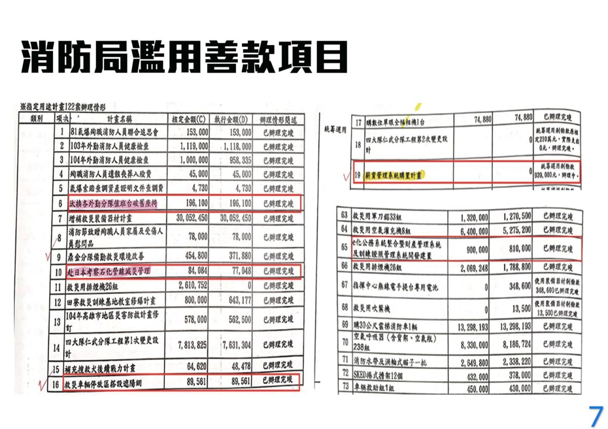 ▲韓陣營公布高雄氣爆善款消防局濫用善款明細。（圖／韓國瑜競選辦公室提供）