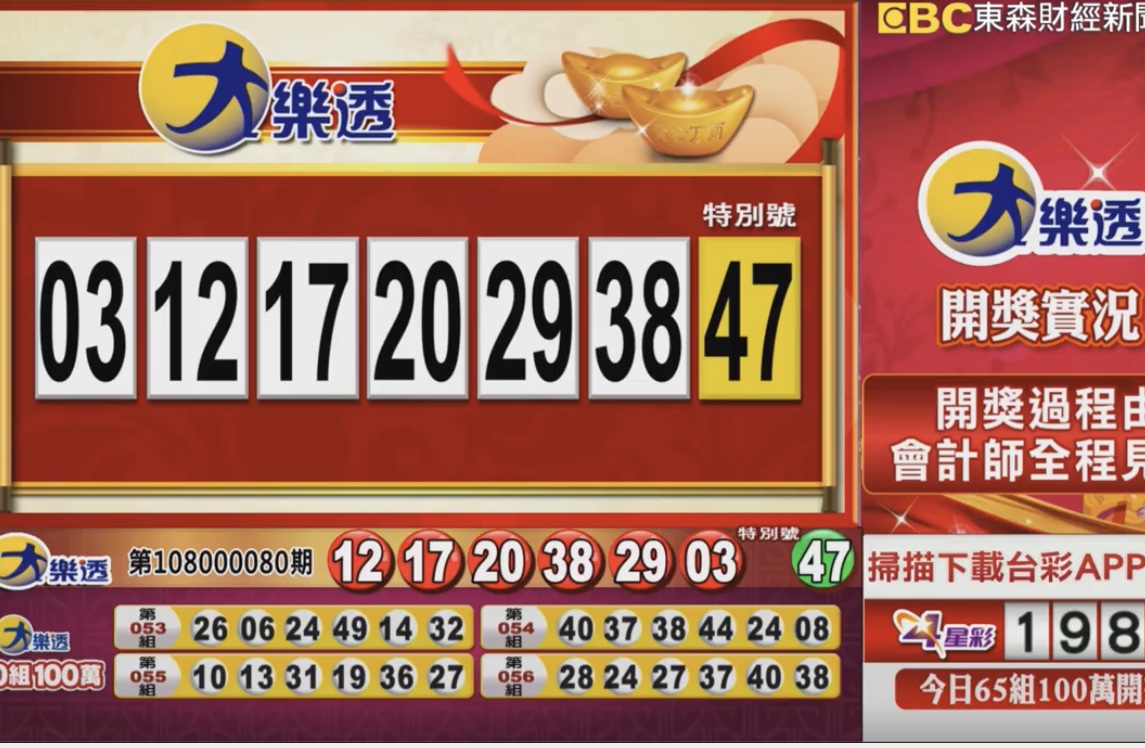 ▲連續12期頭獎摃龜的大樂透，9月10日晚間開獎，頭獎上看3.2億元，並加開65組百萬獎項。（圖／擷取自東森財經新聞）